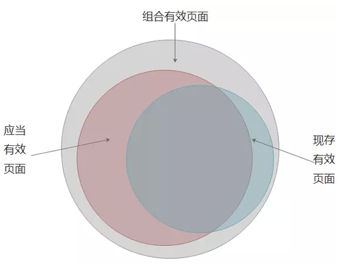SEO之建立有效頁(yè)面數(shù)據(jù)庫(kù)：目的、定義、流程、應(yīng)用 經(jīng)驗(yàn)心得 第3張