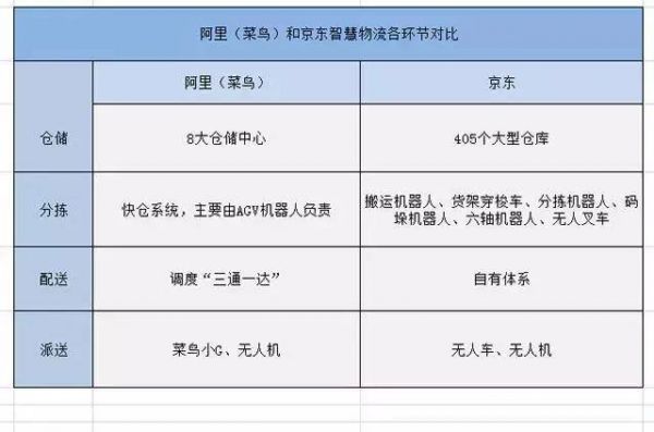 京東菜鳥物流戰(zhàn)互掐 機(jī)器人已展開決斗！